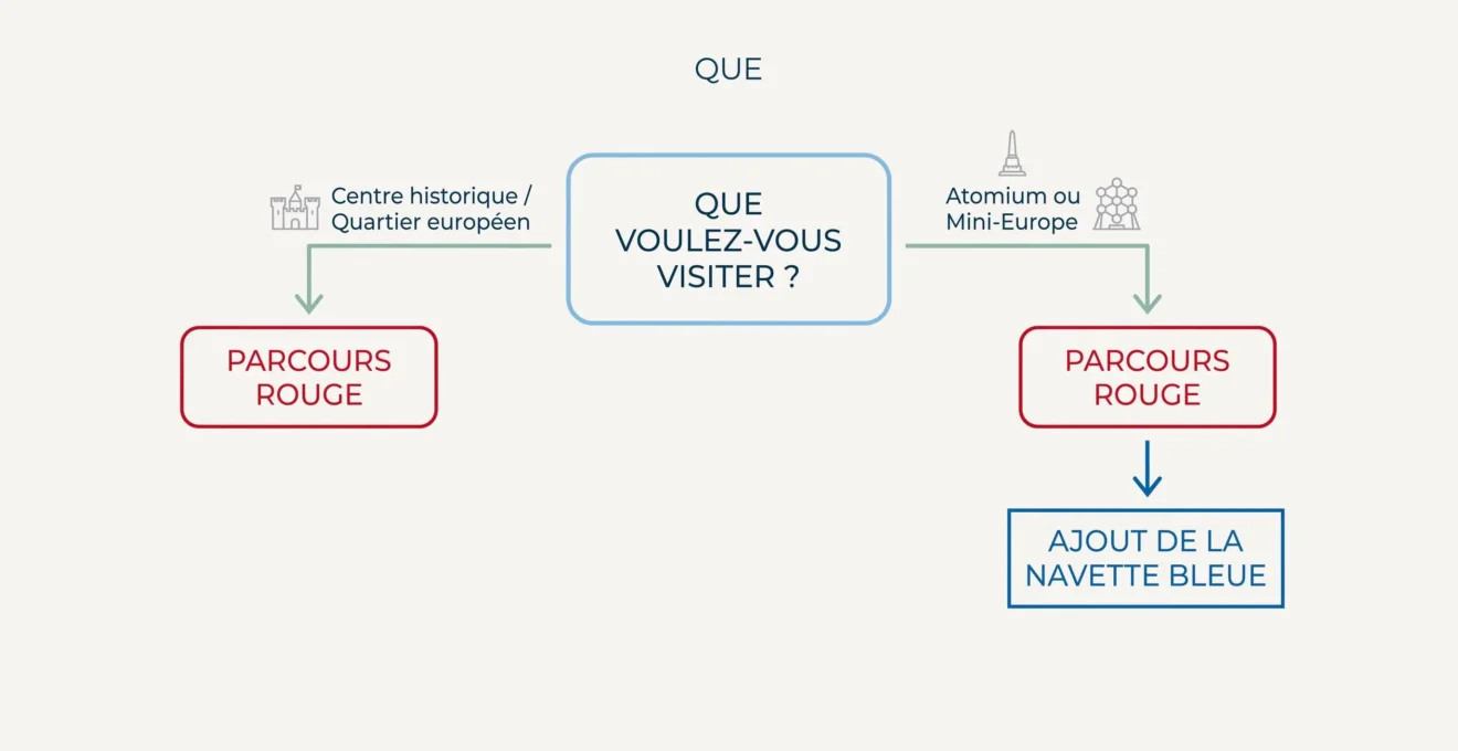 Arbre de décision pour choisir un bus touristique à Bruxelles en famille